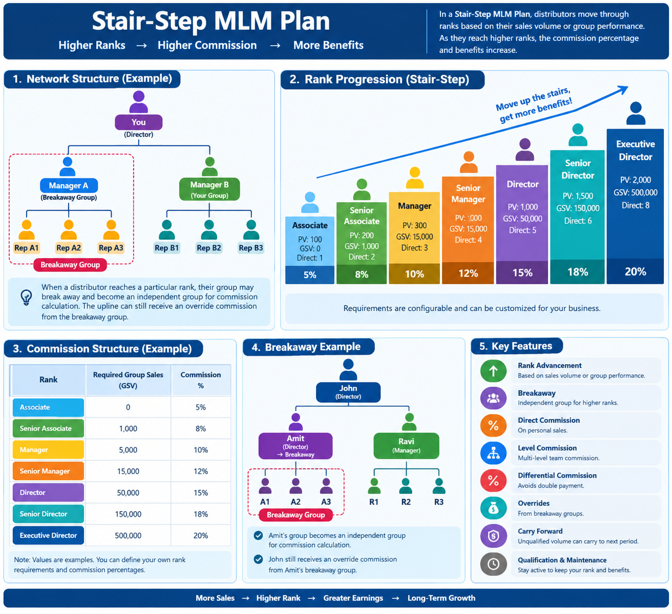 Stair Step Plan Visual Example